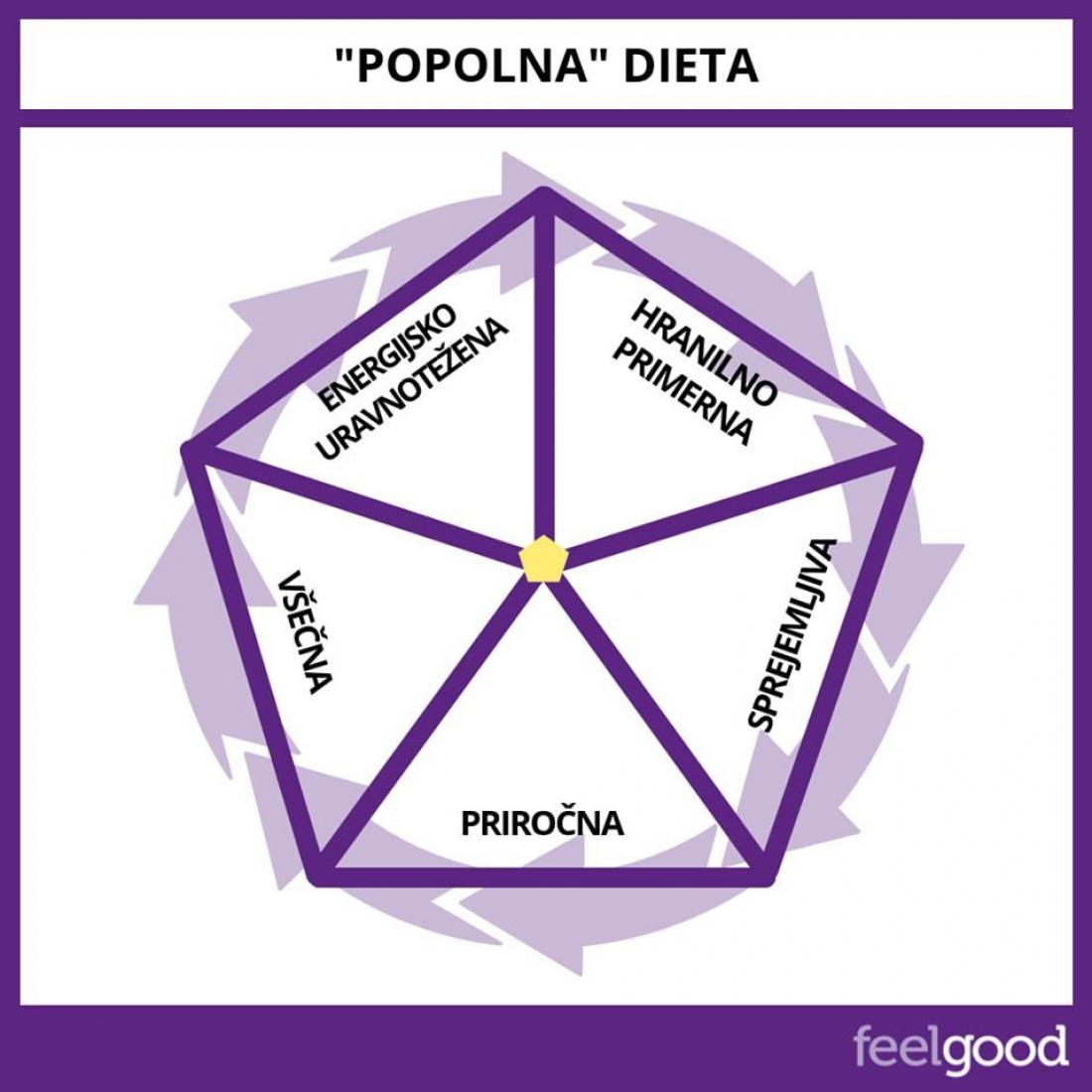 Popolna dieta